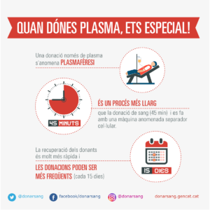 Característiques donació de plasma