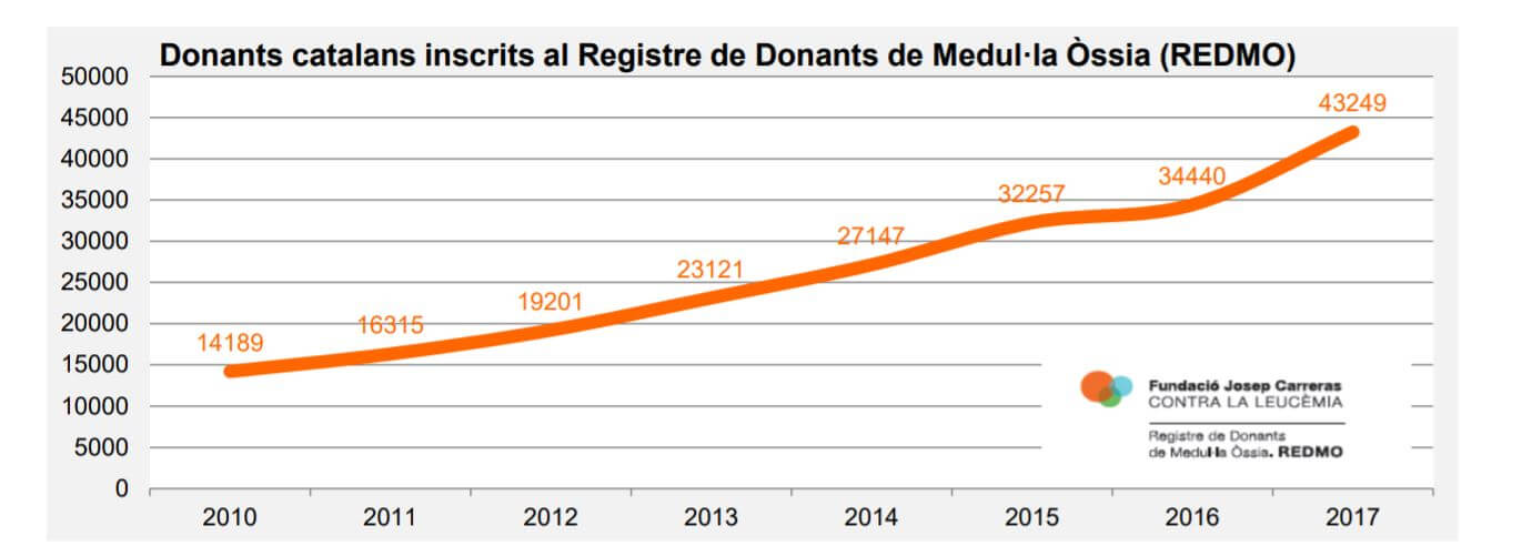 Donants catalans inscrits al REDMO