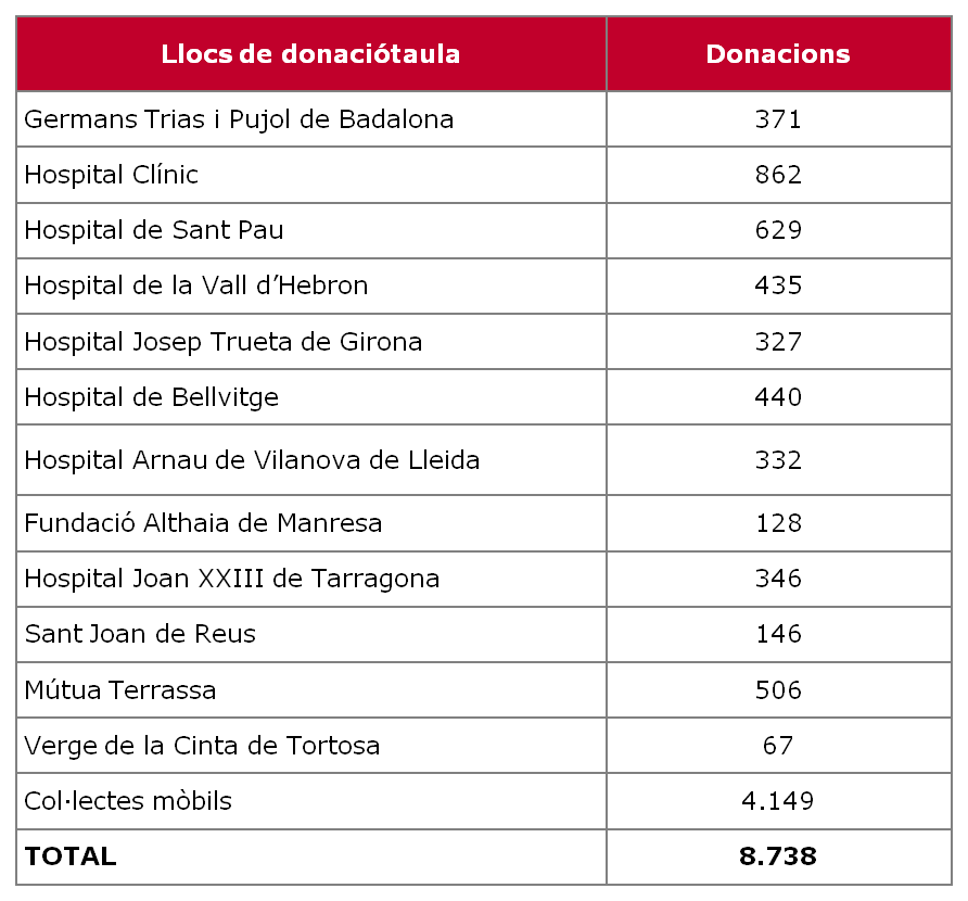 taula final Marató sang