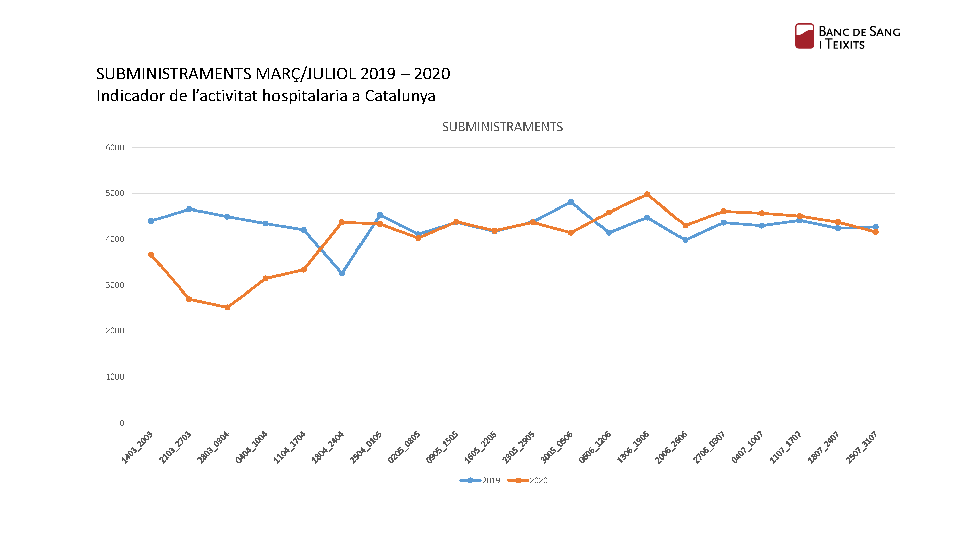 Subministrament de sang gen-jul 2020