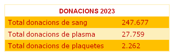 Gràfic donacions 2023