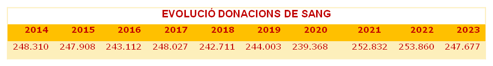 Gràfic donacions sang 2023