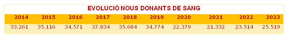 Gràfic evolució nous donants 2023