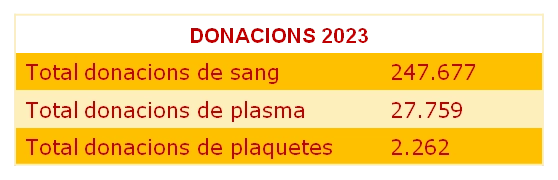 Gràfic donacions 2023