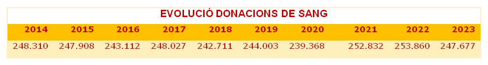 Gràfic donacions sang 2023