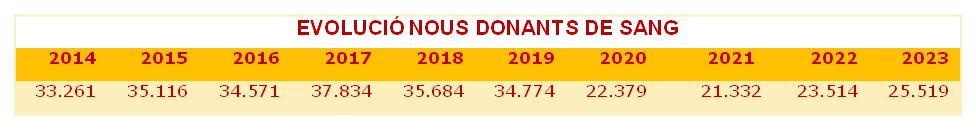 Gràfic evolució nous donants 2023
