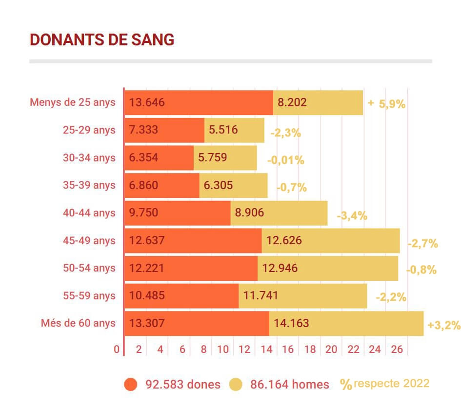 gràfic donants totals 2023